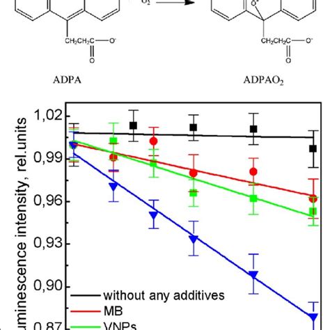 adpao|Reaction of ADPA with singlet oxygen to form endoperoxide .